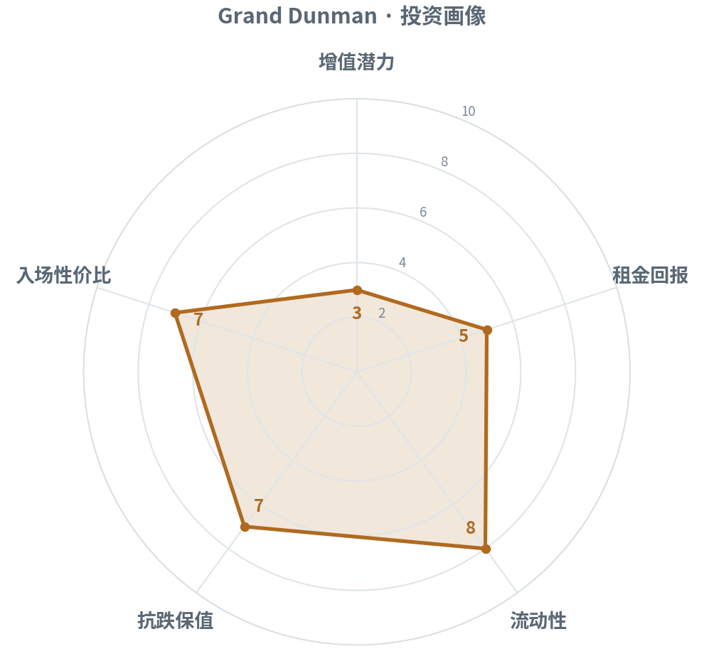 增值 3 · 租金 5 · 流动性 8 · 抗跌保值 7 · 入场性价比 7